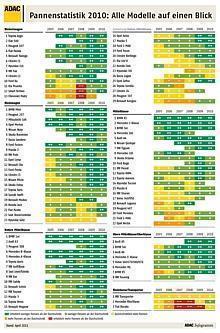 Pannenstatistik 2010